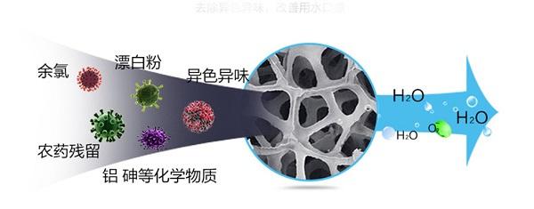 活性炭濾芯有什么作用？它又有什么優(yōu)點？