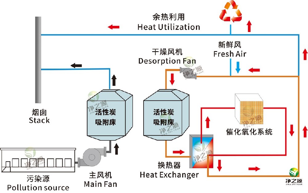 催化燃燒設備工作原理