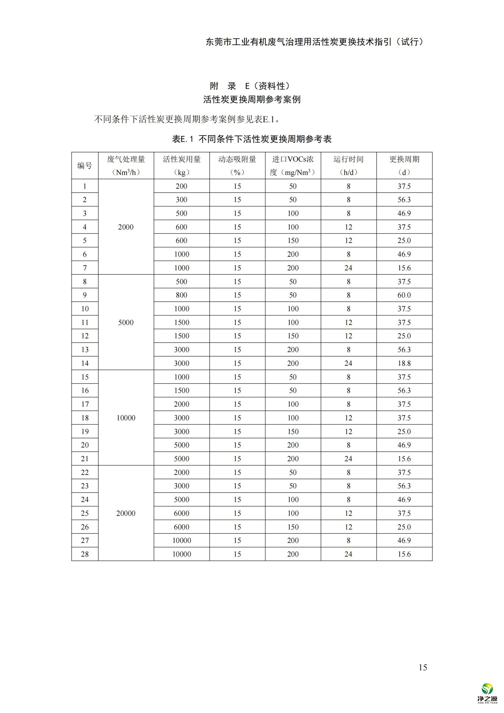 《東莞市工業(yè)有機廢氣治理用活性炭更換技術(shù)指引（試行)》.docx_00.jpg